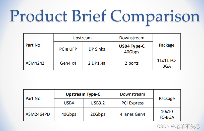 关于USB4雷电转PCIE GEN4*4（ASM2464PD Data Sheet）学习及应用整理,在这里插入图片描述,第1张