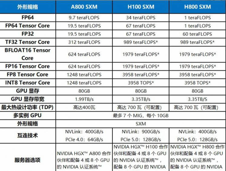 英伟达系列显卡大解析B100、H200、L40S、A100、A800、H100、H800、V100如何选择，含架构技术和性能对比带你解决疑惑,第6张