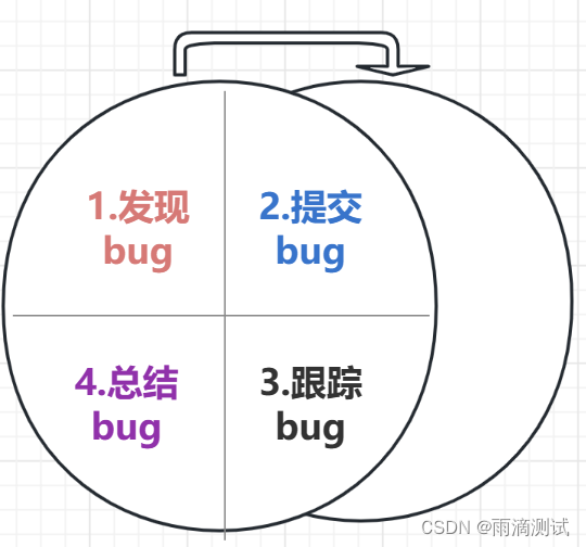 软件测试Bug系列之4个基本步骤(一),第1张