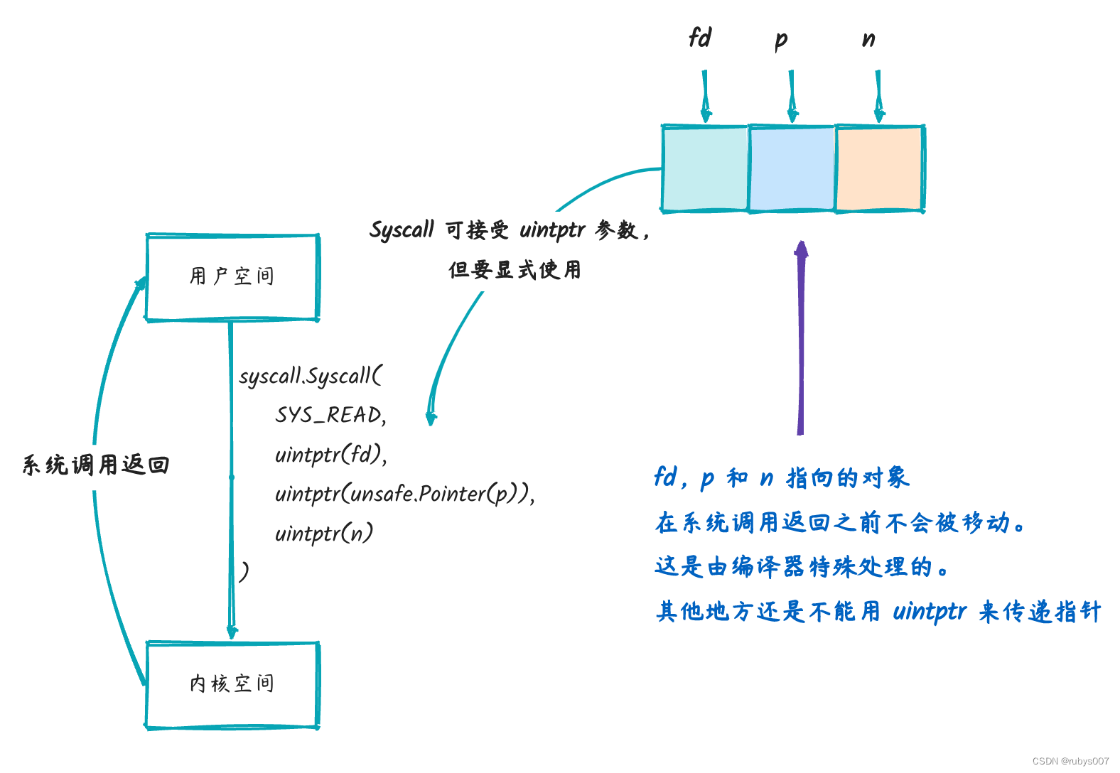 深入理解 go unsafe,在这里插入图片描述,第12张