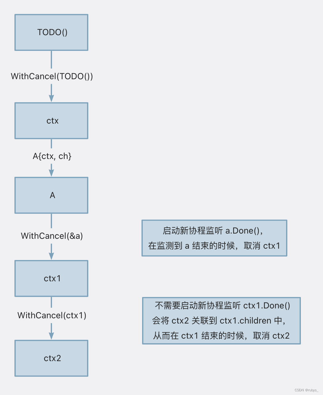 go Context 设计与实现,在这里插入图片描述,第7张