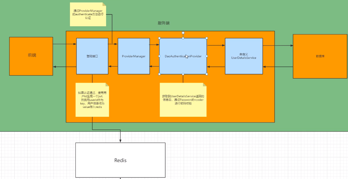 【Spring Security权限框架】SpringBoot整合Spring Security实现权限控制,在这里插入图片描述,第12张