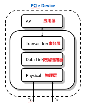 存储接口协议——SCSI、FC、SAS、PCIE等协议基本讲解,第26张