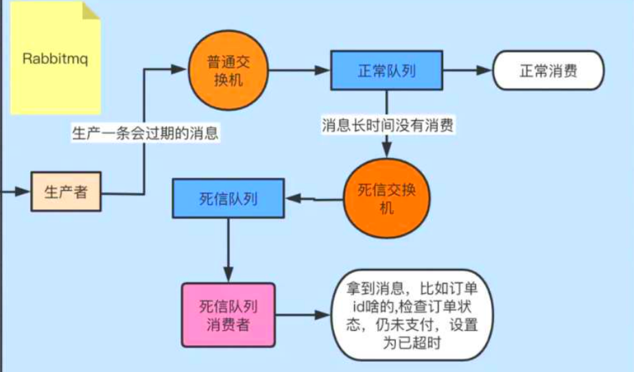 RabbitMQ之死信交换机,第2张