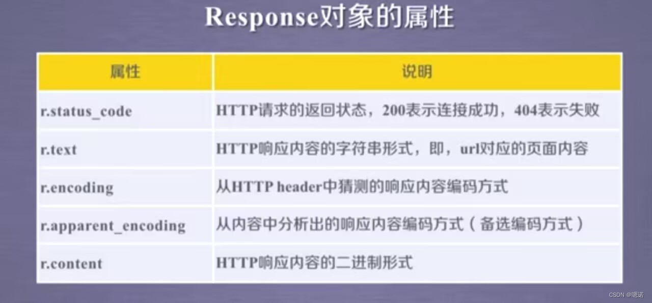 【python】网络爬虫与信息提取--requests库,第5张