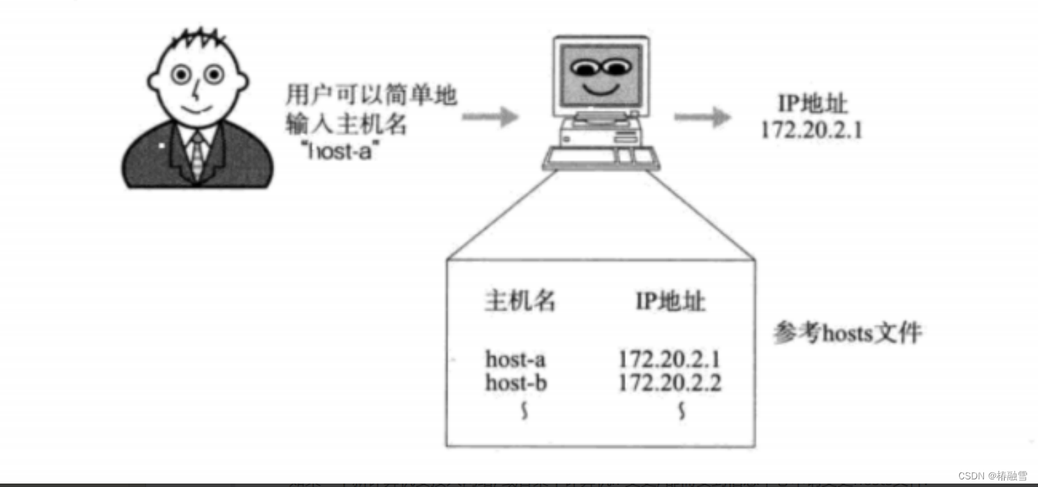 【计算机网络】DNSICMP协议NAT技术,在这里插入图片描述,第1张