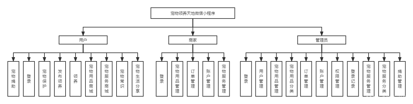 基于springboot的宠物领养天地微信小程序,第1张