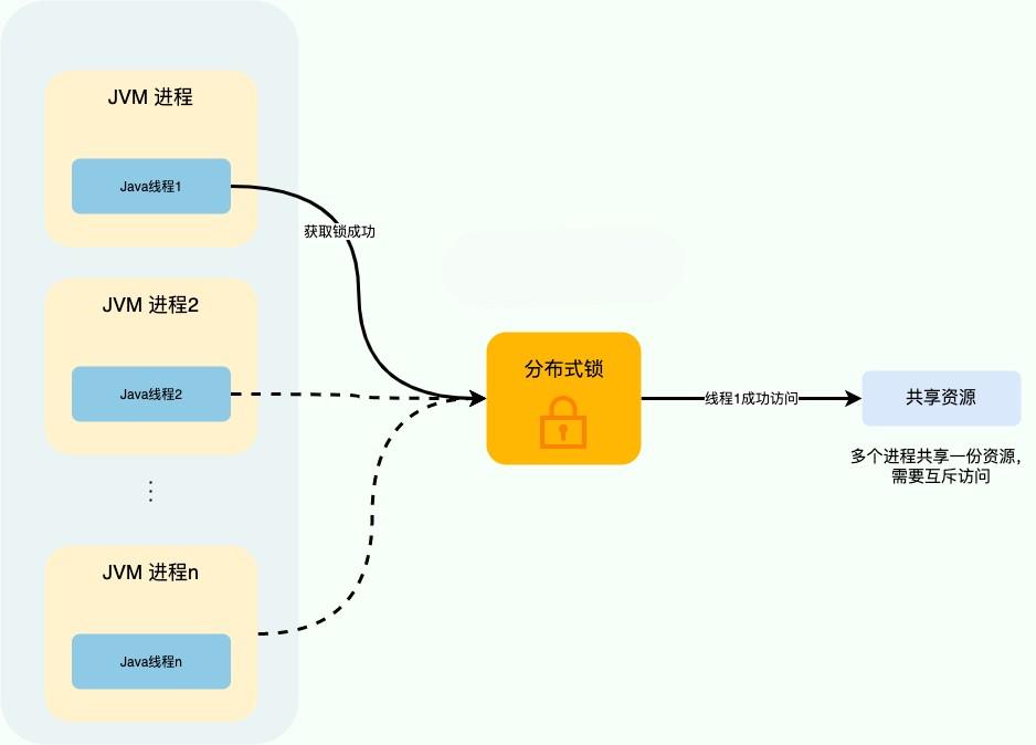 SpringBoot 的 RedisTemplate、Redisson,第1张