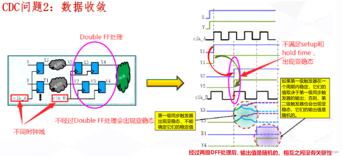 【数字IC基础】跨时钟域（CDC，Clock Domain Crossing）,在这里插入图片描述,第8张