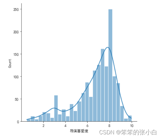 数据分析案例-电影数据可视化分析,第8张