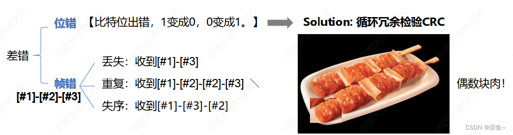 【计算机网络】数据链路层|封装成帧|透明传输|差错检测|PPP协议|CSMACD协议,第6张