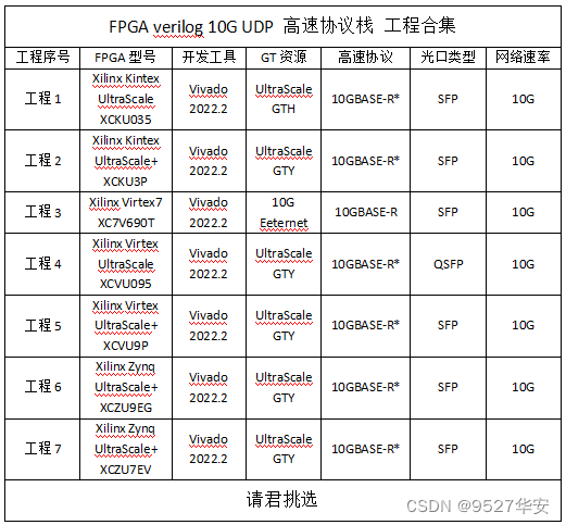 FPGA高端项目：纯verilog的 10G-UDP 高速协议栈，提供7套工程源码和技术支持,在这里插入图片描述,第1张