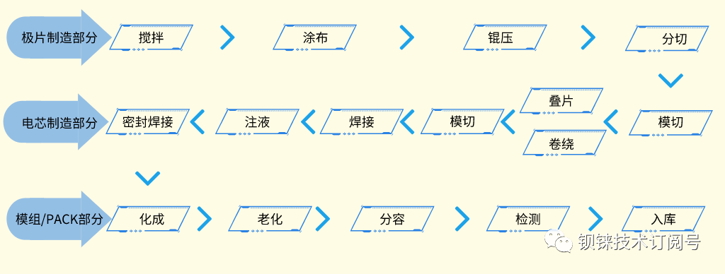 锂电池制造设备中分布式IO模块优势,图片,第1张