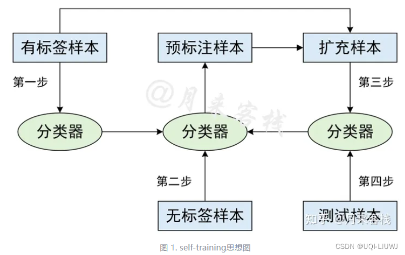 半监督学习笔记：self-training,第1张