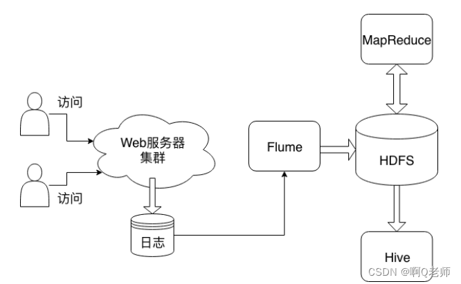 猿创征文｜Hadoop大数据技术综合实验,在这里插入图片描述,第1张