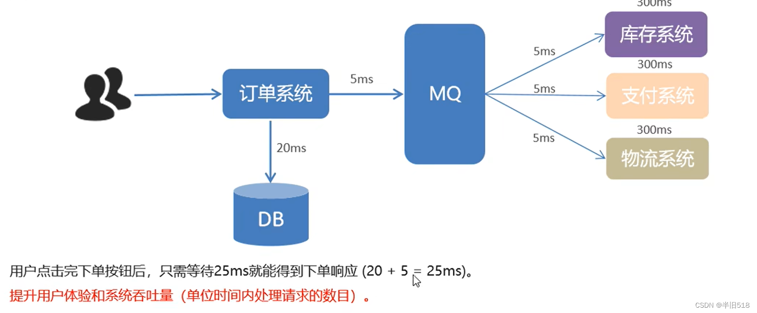 【消息中间件】1小时快速上手RabbitMQ,在这里插入图片描述,第11张