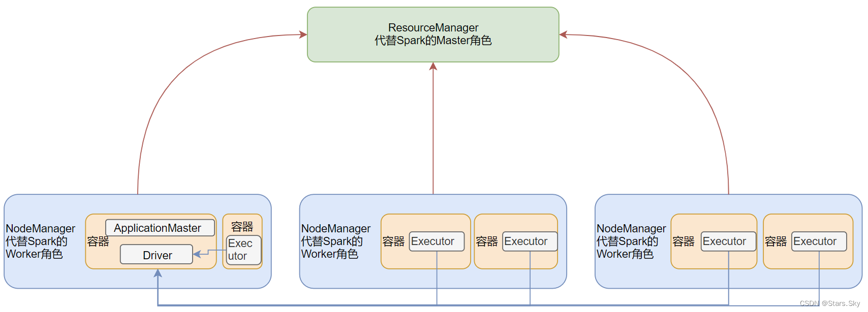 Spark on YARN 部署搭建详细图文教程,第1张