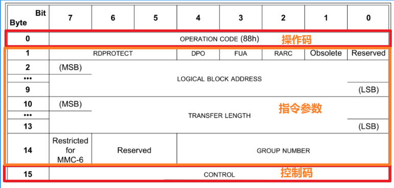 存储接口协议——SCSI、FC、SAS、PCIE等协议基本讲解,第4张