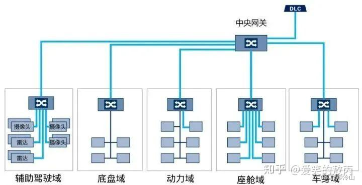 自动驾驶中的 DCU、MCU、MPU、SOC 和汽车电子架构,在这里插入图片描述,第5张