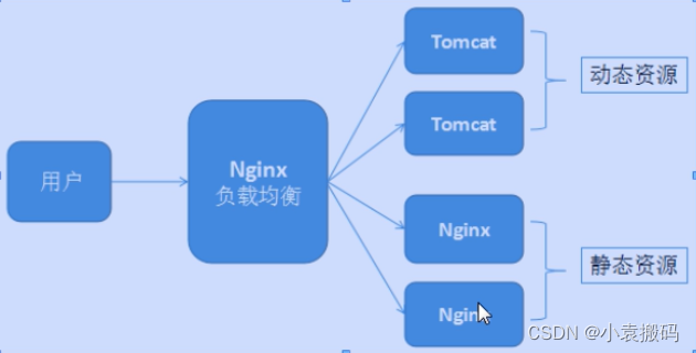 Nginx之负载均衡、静态代理与动态代理配置,在这里插入图片描述,第1张