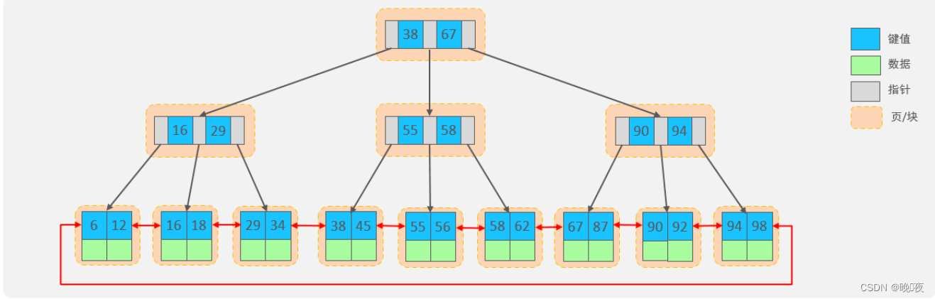 MySQL--索引结构,在这里插入图片描述,第8张