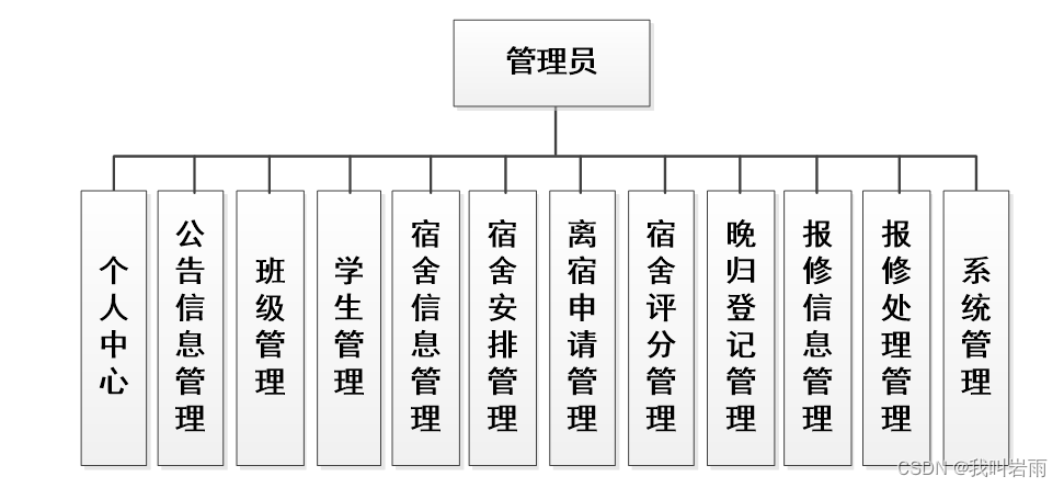 基于微信小程序的学生宿舍管理系统设计与实现(源码+数据库+文档),第1张