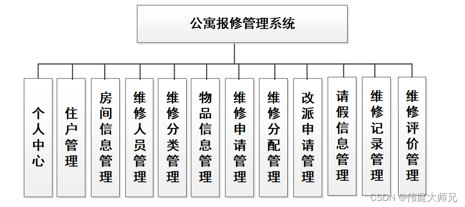 公寓报修|公寓报修管理系统|基于springboot公寓报修管理系统设计与实现(源码+数据库+文档),第1张