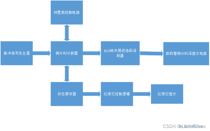 《数字电子电路》 课程设计：十字路口红绿灯自动控制系统（上）（multisim仿真及PCB实现）,第1张