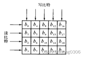 基于FPGA的OFDM基带发射机的设计与实现,第19张