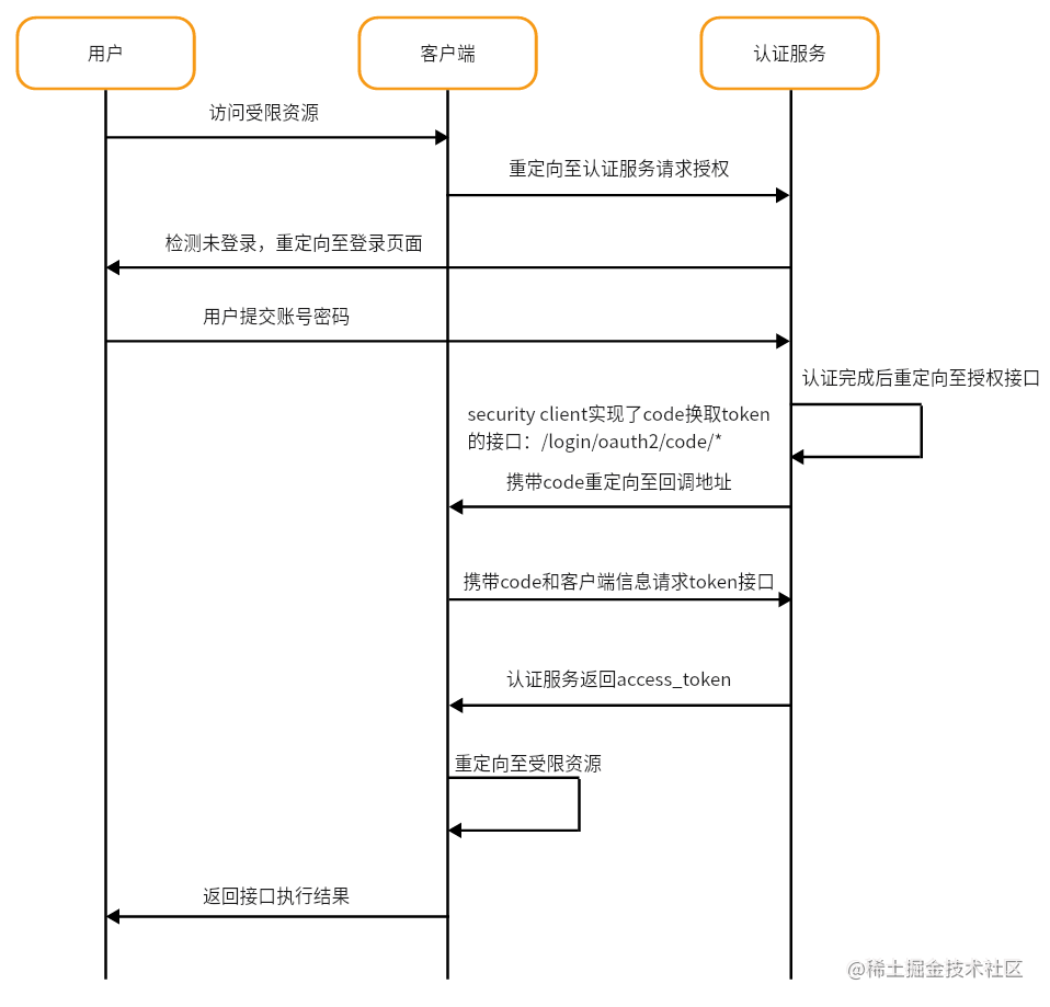 Spring Authorization Server入门 (八) Spring Boot引入Security OAuth2 Client对接认证服务,客户端获取认证过程,第1张