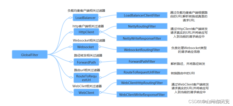 SpringCloud 之Gateway组件详解,48d339d01a3d492abedc525c528ead5c.png,第6张