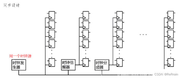 【数字IC基础】跨时钟域（CDC，Clock Domain Crossing）,在这里插入图片描述,第1张