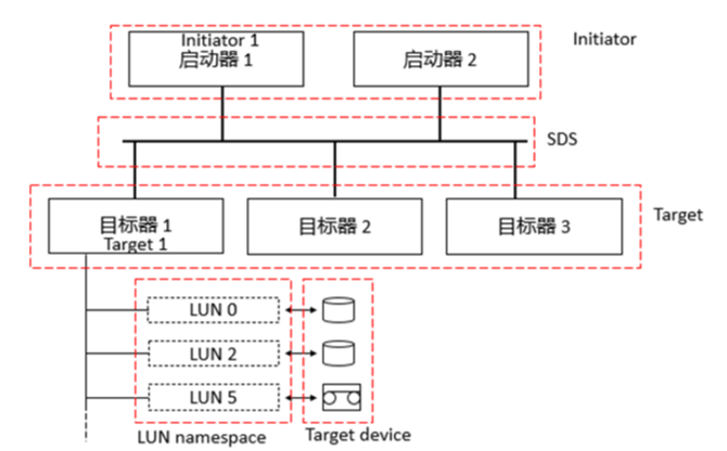 存储接口协议——SCSI、FC、SAS、PCIE等协议基本讲解,第2张