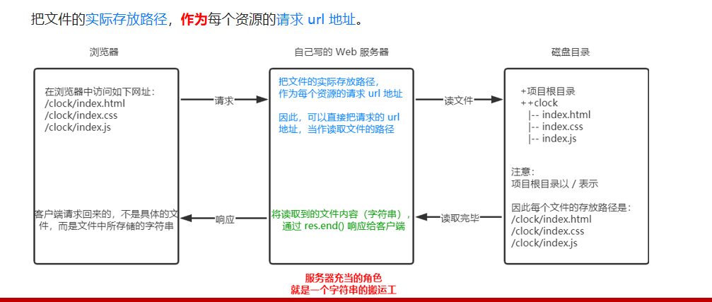 【超多代码、超多图解】Node.js一文全解析,在这里插入图片描述,第10张