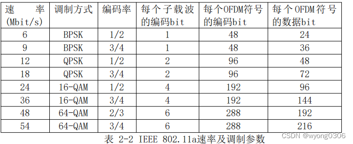 基于FPGA的OFDM基带发射机的设计与实现,第4张