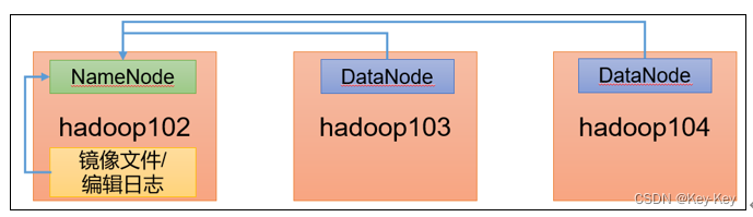 大数据开发之Hadoop（完整版+练习）,在这里插入图片描述,第84张