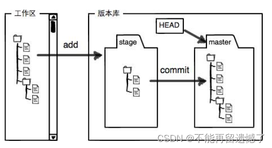 【Git】Git基本操作,在这里插入图片描述,第15张