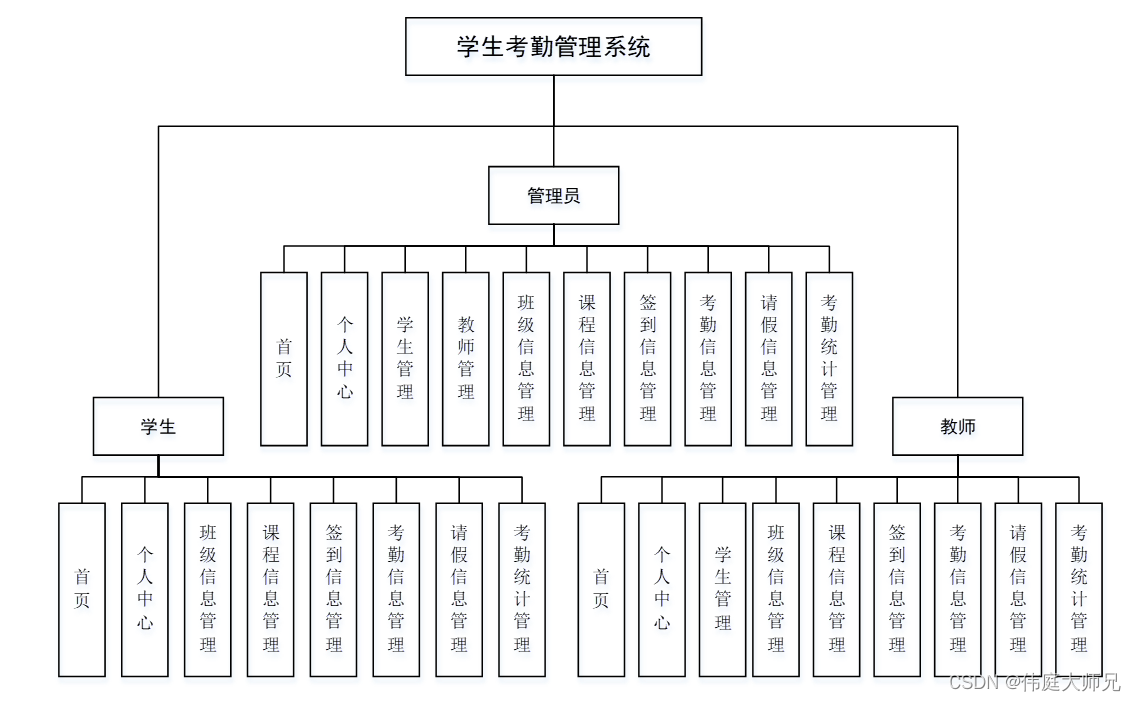 考勤|基于Springboot的大学生考勤系统设计与实现(源码+数据库+文档),第1张