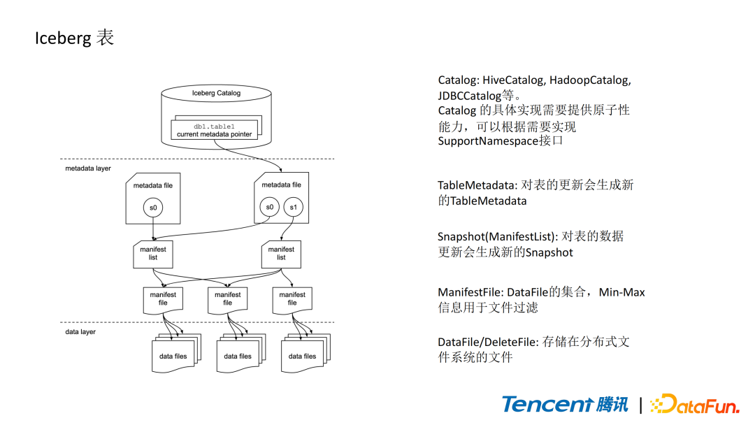 Spark内容分享(二十五)：Spark读写Iceberg在腾讯的实践和优化,f61b54d7a82c1d5d0d860fd5ec039cc3.png,第2张