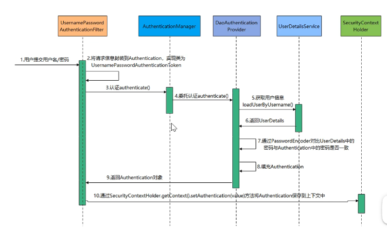 【Spring Security权限框架】SpringBoot整合Spring Security实现权限控制,在这里插入图片描述,第3张