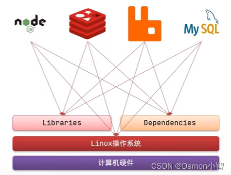 SpringCloud-Docker原理解析,第1张