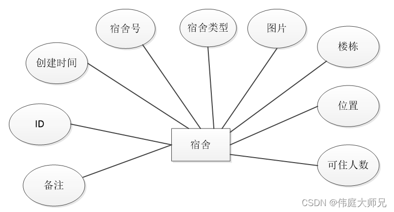 宿舍|学生宿舍管理小程序|基于微信小程序的学生宿舍管理系统设计与实现(源码+数据库+文档),第12张