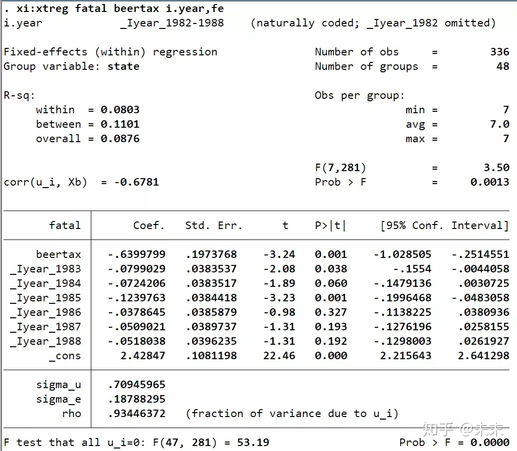 stata回归？固定效应模型（组内变换OR LSDV最小二乘法）,第5张