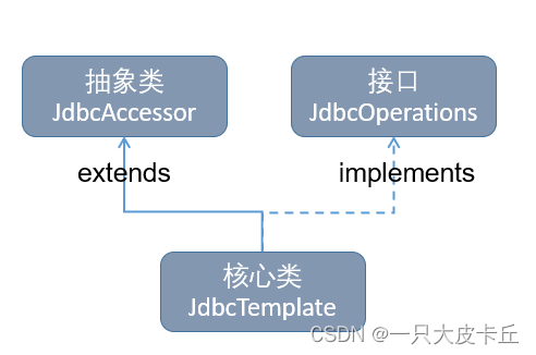 Spring | Spring的“数据库开发“ (Srping JDBC),在这里插入图片描述,第2张