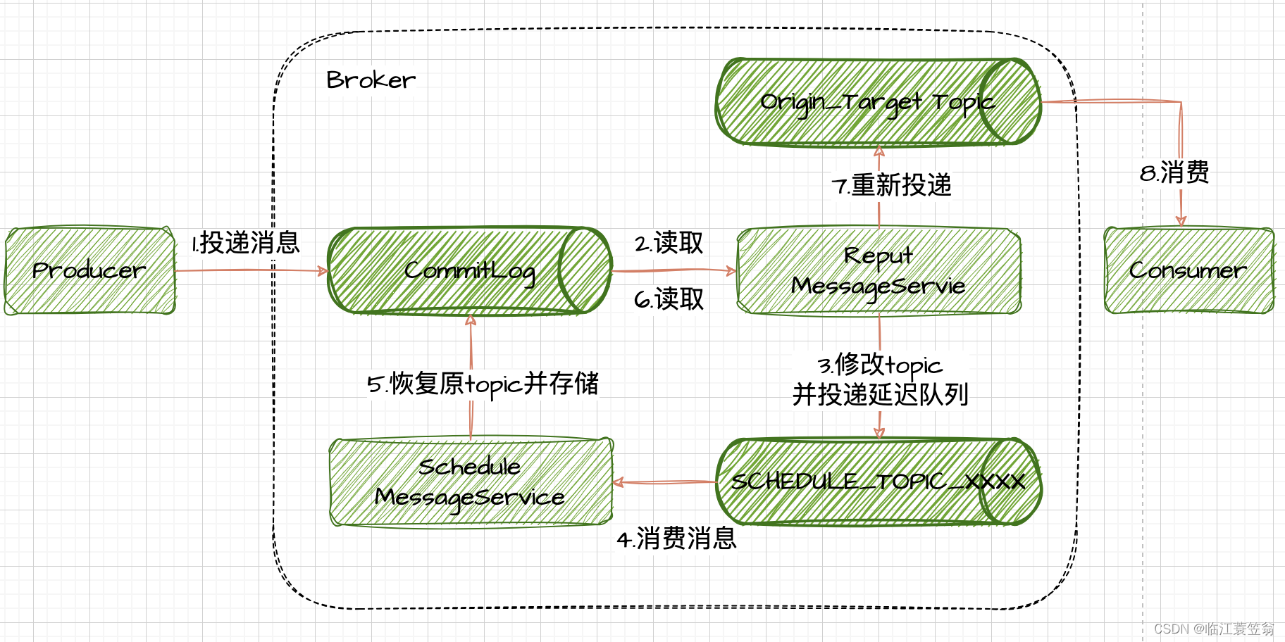 RocketMQ-架构与设计,在这里插入图片描述,第2张