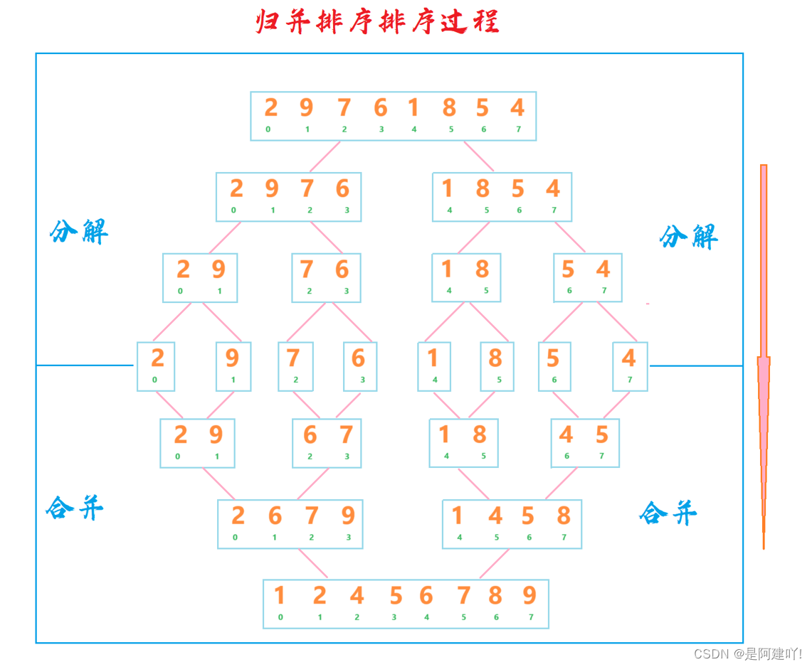 【数据结构】一篇文章带你学会八大排序,在这里插入图片描述,第23张