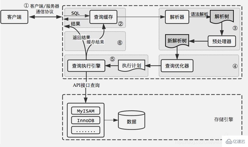 MySQL 基础知识（十）之 MySQL 架构,第6张