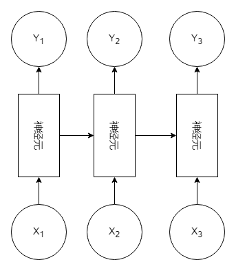 神经网络——循环神经网络（RNN）,在这里插入图片描述,第3张