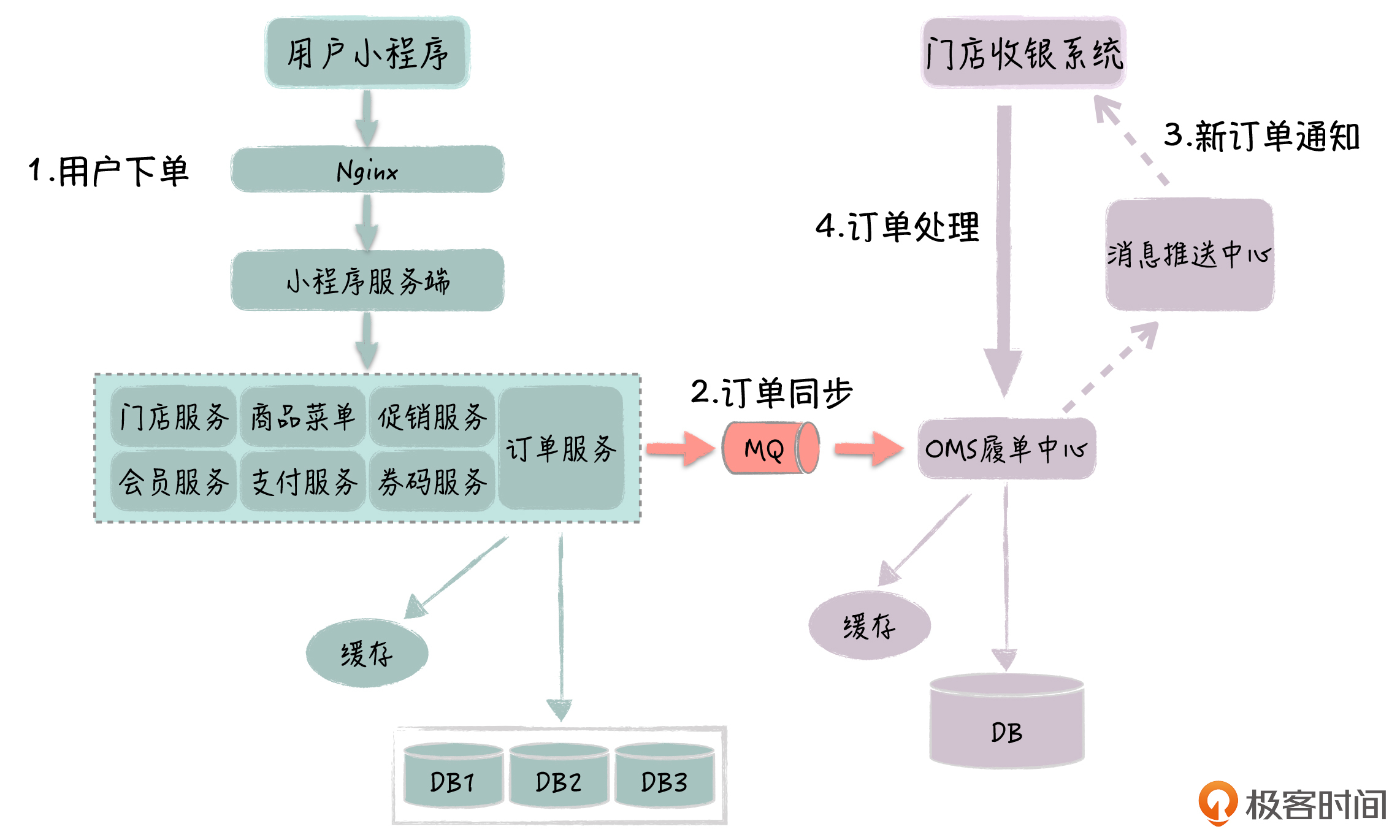 架构总结(极客时间摘抄),img,第28张