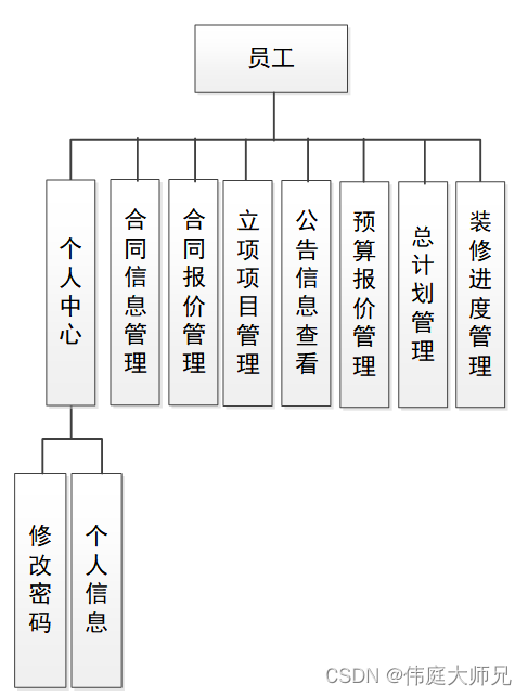 装饰工程|装饰工程管理系统-项目立项子系统的设计与实现|基于Springboot的装饰工程管理系统设计与实现(源码+数据库+文档),第2张